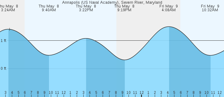 tide graph