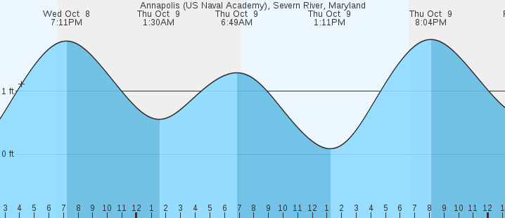 tide graph