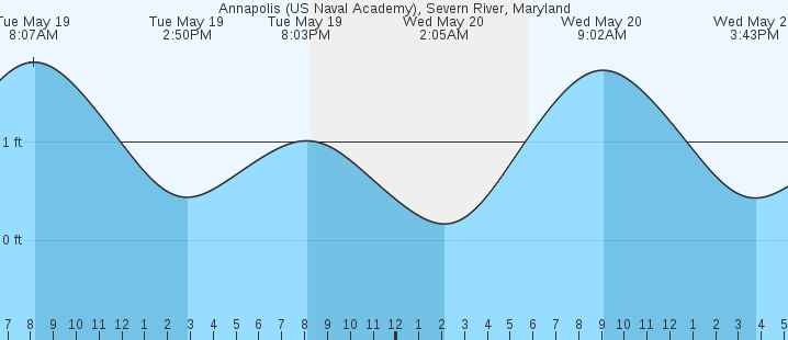 tide graph