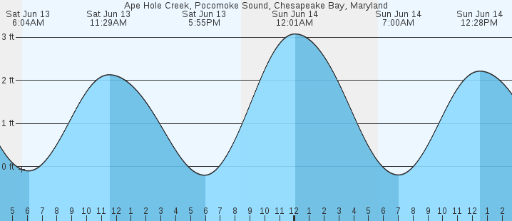 tide graph