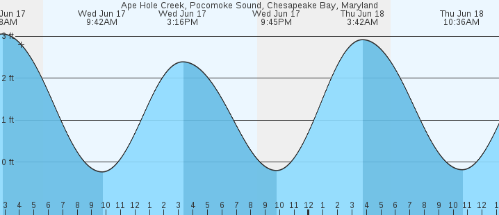 tide graph