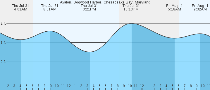 tide graph