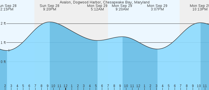 tide graph