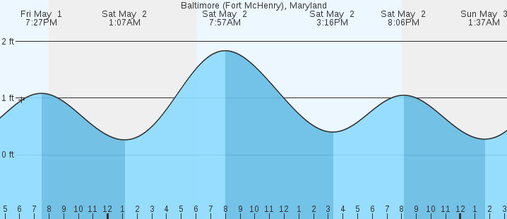 tide graph