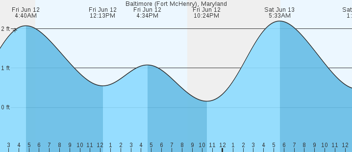 tide graph