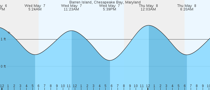 tide graph