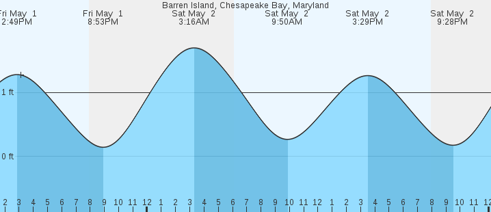 tide graph
