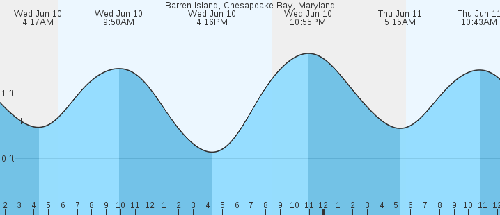 tide graph