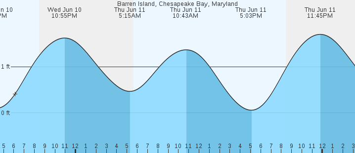 tide graph