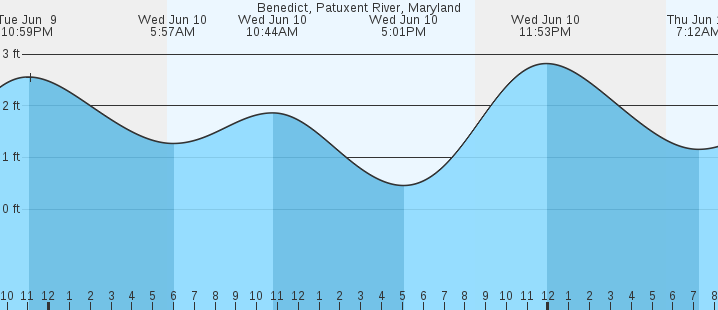 tide graph