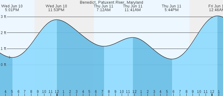tide graph