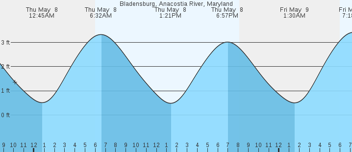tide graph