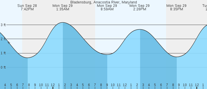 tide graph