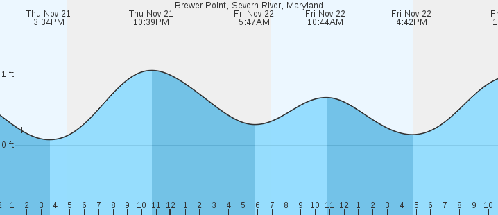 Severn River Tide Chart