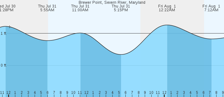 tide graph
