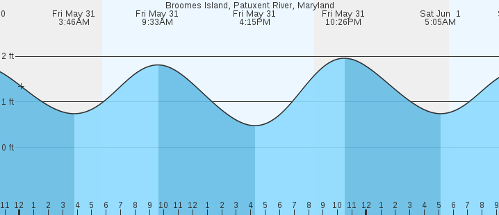 Patuxent River Tide Chart
