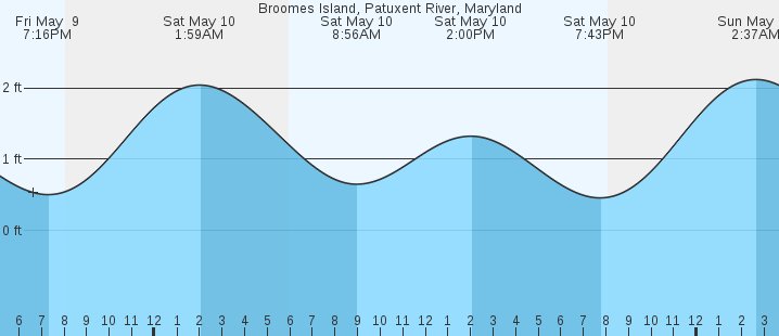 tide graph