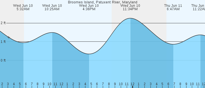 tide graph