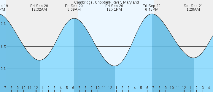 cambridge-choptank-river-md-tides-marineweather