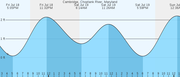 tide graph