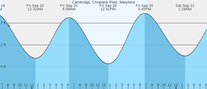 cambridge-choptank-river-md-tides-marineweather