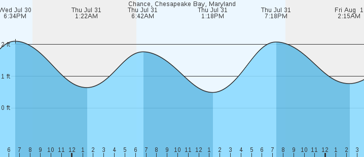 tide graph