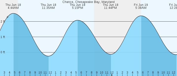 tide graph