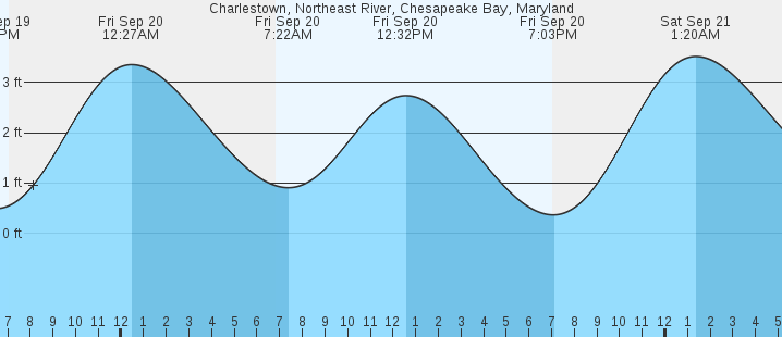 charlestown-northeast-river-md-tides-marineweather