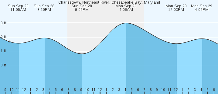 tide graph