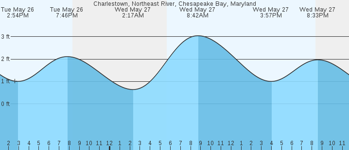 tide graph