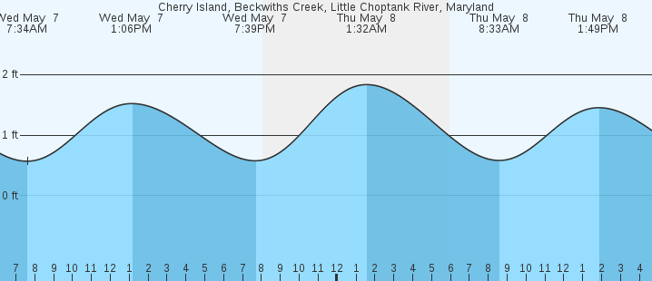 tide graph