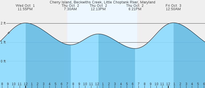 tide graph