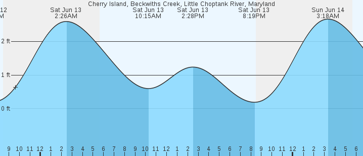 tide graph