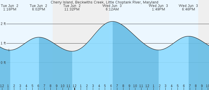 tide graph