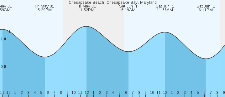 Chesapeake Beach Tide Chart