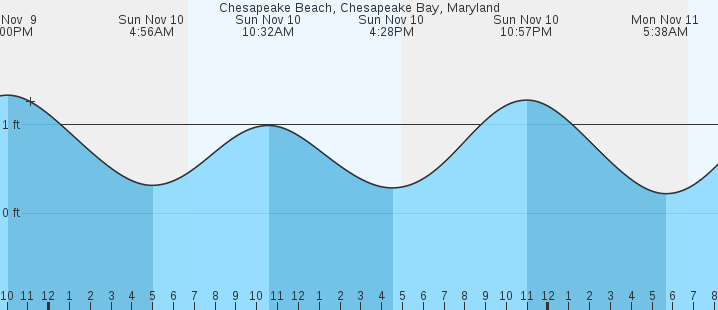 chesapeake-beach-chesapeake-bay-md-tides-marineweather