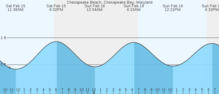 Chesapeake Beach, Chesapeake Bay, MD Tides :: MarineWeather.net