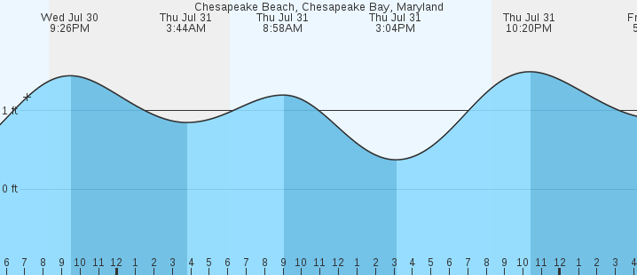 tide graph