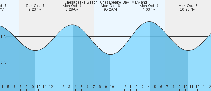tide graph