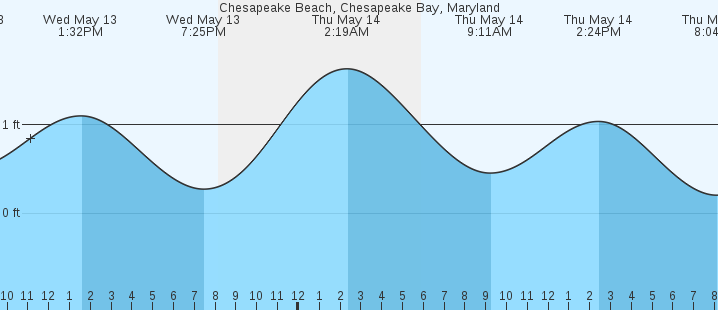 tide graph