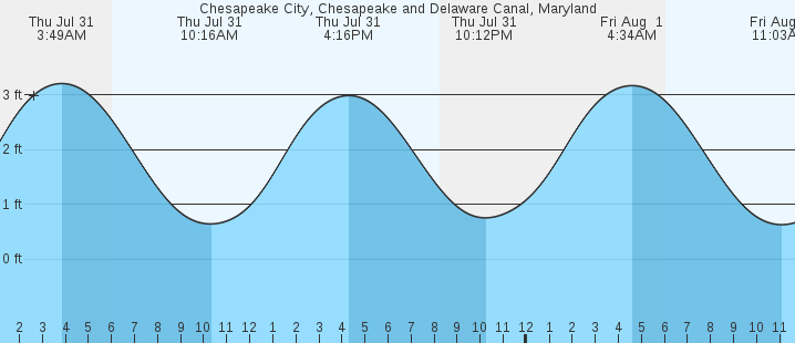 tide graph