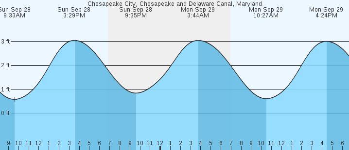 tide graph