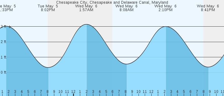 tide graph