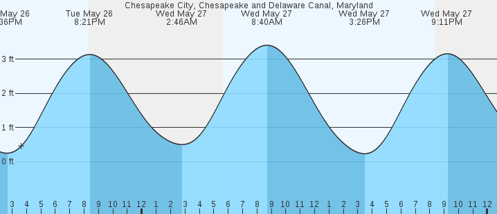 tide graph
