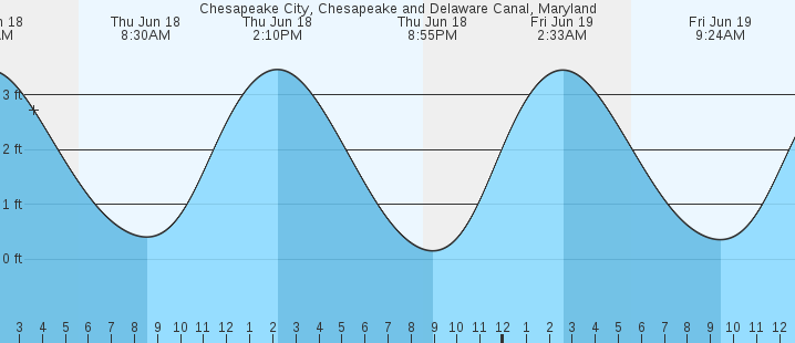 tide graph