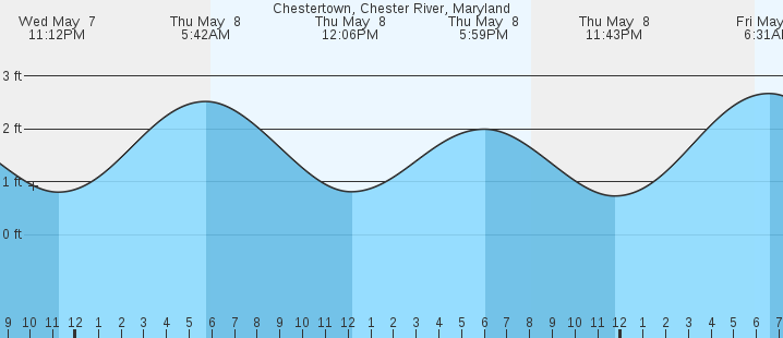 tide graph