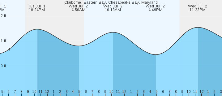 tide graph