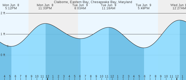 tide graph