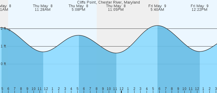tide graph