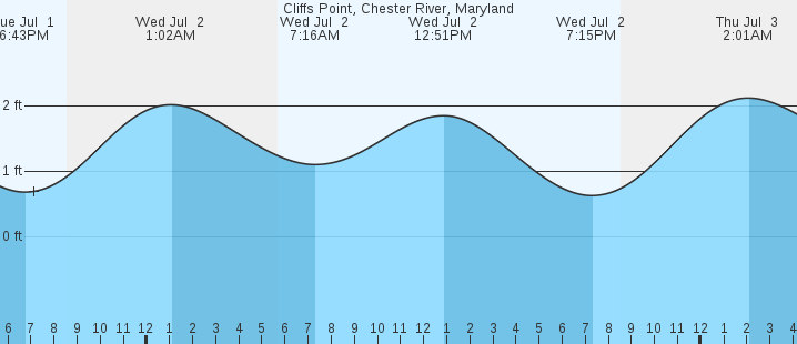 tide graph